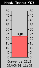 Indice di calore attuale